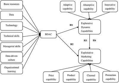 Examining the relationship between big data analytics capabilities and organizational ambidexterity in the Malaysian banking sector
